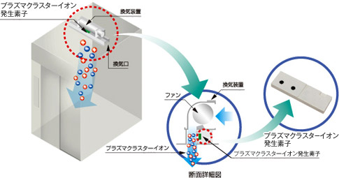 プラズマクラスターイオン機能