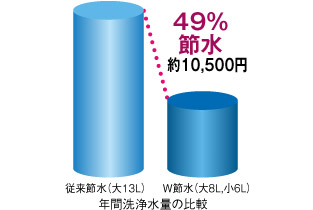 高度な節水を実現