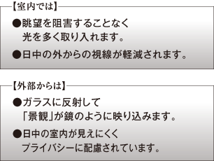 【室内では】
●眺望を阻害することなく光を多く取り入れます。
●日中の外からの視線が軽減されます。
【外部からは】
●ガラスに反射して「景観」が鏡のように映り込みます。
●日中の室内が見えにくくプライバシーに配慮されています。