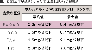 ■ＪＩＳ（日本工業規格）・ＪＡＳ（日本農林規格）の新等級