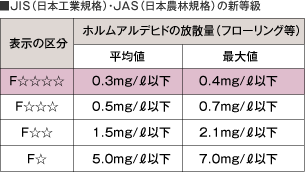 ■JIS(日本工業規格)・JAS(日本農林規格)の新等級