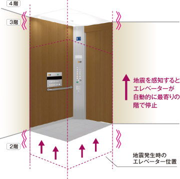 地震に対応するエレベーター