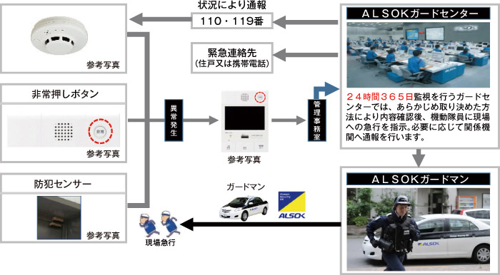 24時間・365日安心を守るセキュリティシステム