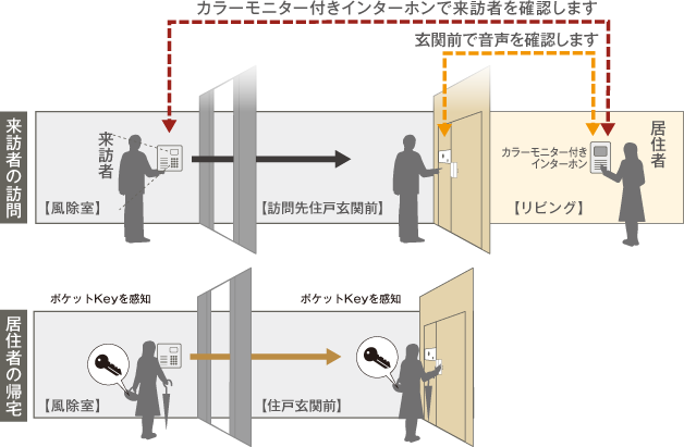 オートロックシステム