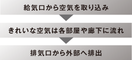 24時間換気システムの仕組み