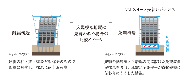 大規模な地震に見舞われた場合の比較イメージ【耐震構造と免震構造】