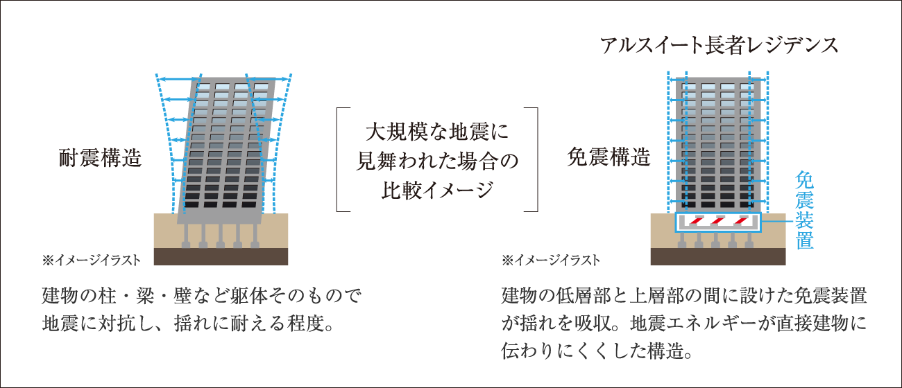 大規模な地震に見舞われた場合の比較イメージ【耐震構造と免震構造】