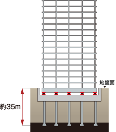 基礎には杭15本を約35m以深の支持地盤に