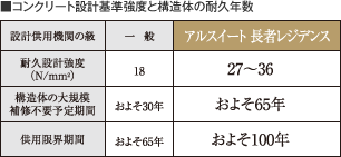 コンクリート設計基準強度と構造体の耐久年数