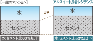 水・セメント比